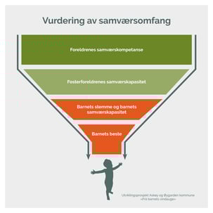 Modell_Vurdering_av_samværsomfang_Trakt_210x210mm